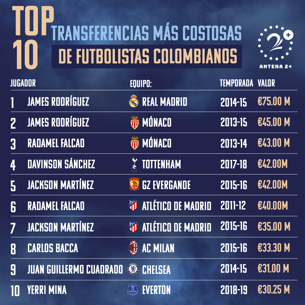 Top 10 De Transferencias Más Costosas De Futbolistas Colombianos | Antena 2